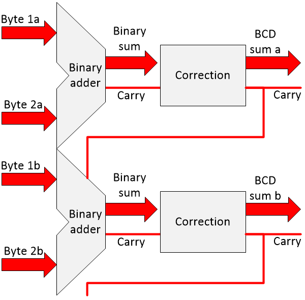 Relay BCD adder